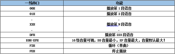 九芯NVD系列语音芯片一线串口语音数据对应表