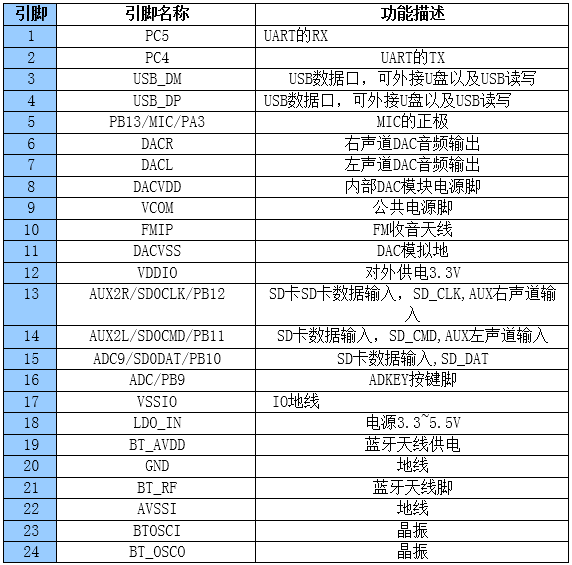 九芯N880X蓝牙MP3模块管脚说明